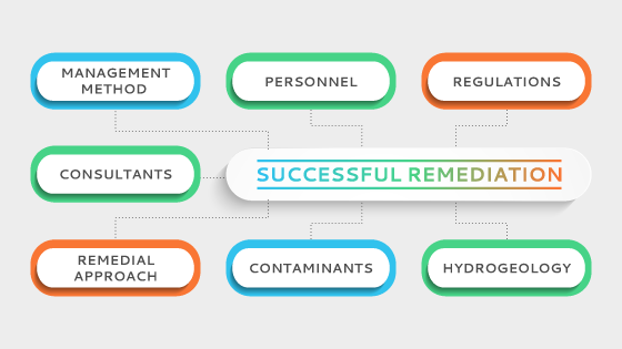 Key factors to successful remediation