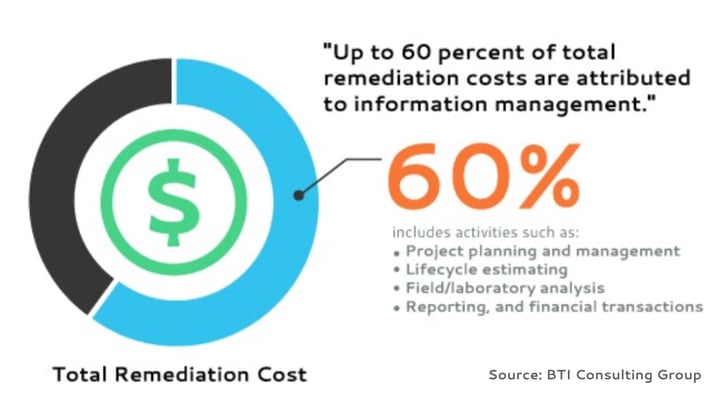 60% of remediation cost lies in information management