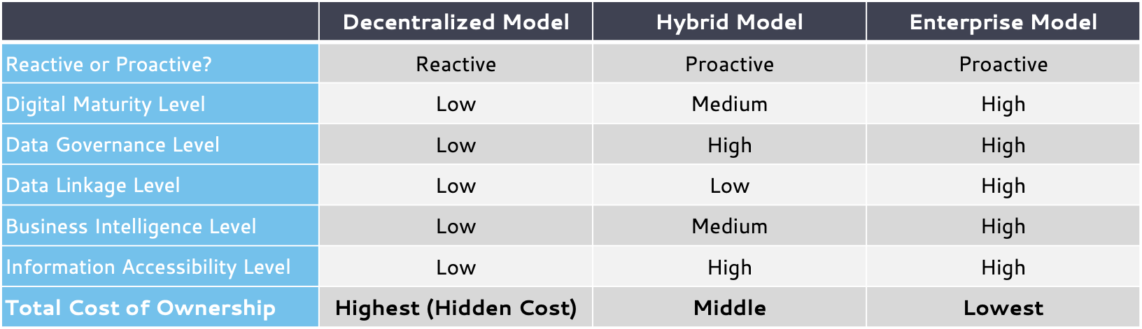 3 Models Comparison