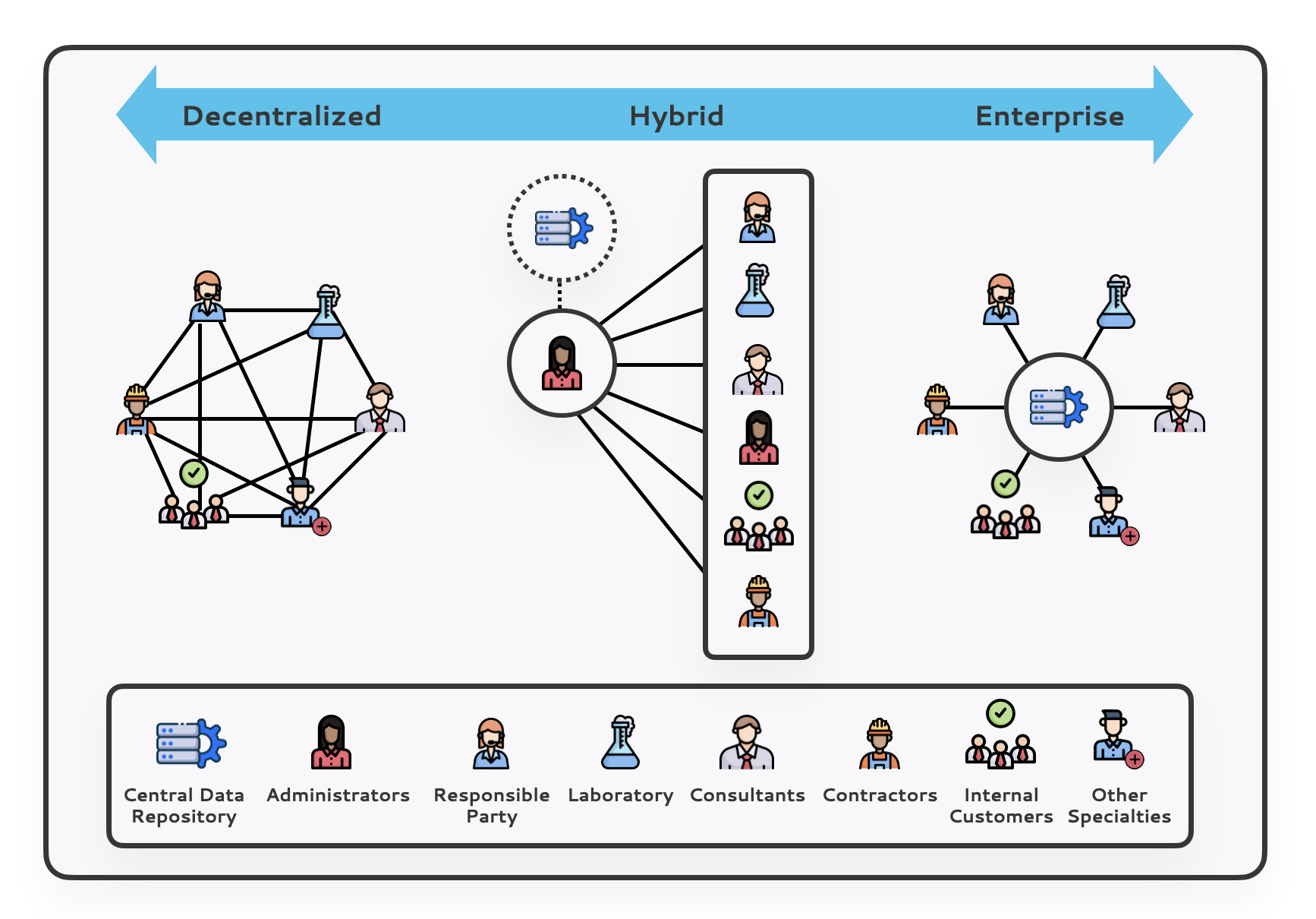 3 data storage models