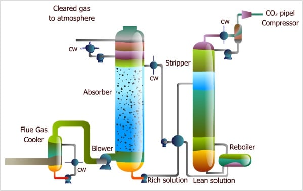 enfos gas ccs ccu carbon baking soda