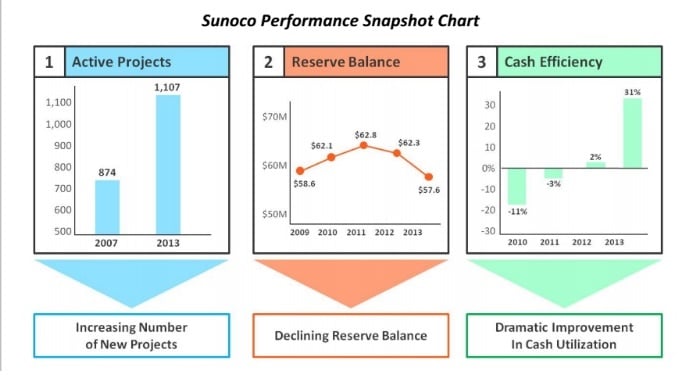 sunoco performance chart