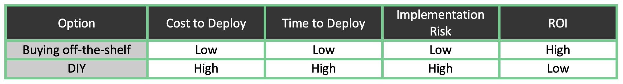 Buying vs Building Remediation System Comparison Grid B